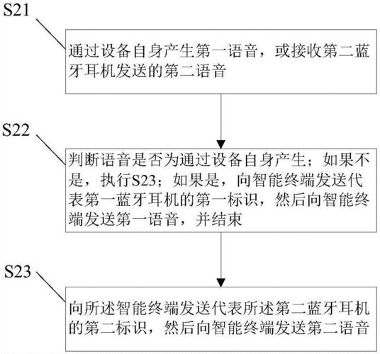 蓝牙穿戴设备（蓝牙穿戴设备相关协议标准）