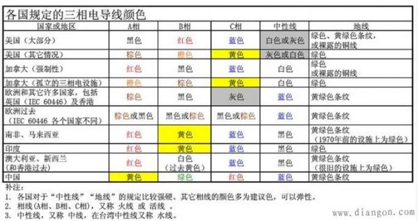三相电线各自标准颜色(欧洲三相电线颜色标准)-图3 三相电线各自标准颜色(欧洲三相电线颜色标准)-图3