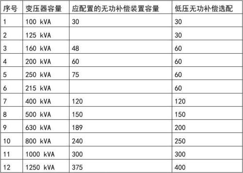 无功补偿相角参数设置标准（无功补偿对照表）