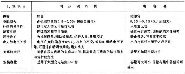 同步调相机的容量选用标准（同步调相机的额定容量）-图2