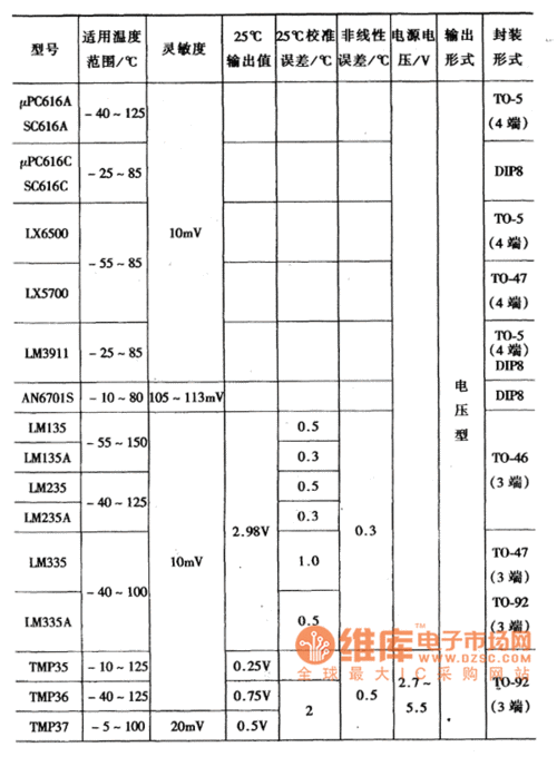 温度传感器标准(温度传感器标准参数表)-图3 温度传感器标准(温度传感器标准参数表)-图3