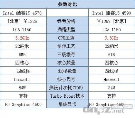 i7950和i54570哪个好(i74590和i54590的区别)-图3 i7950和i54570哪个好(i74590和i54590的区别)-图3