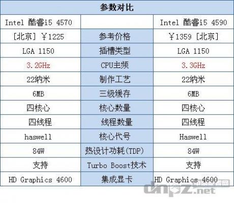 i7950和i54570哪个好（i74590和i54590的区别）-图3