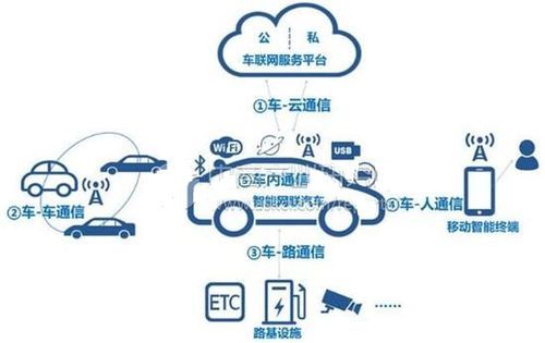 车联网的通信标准为(车联网通信标准80211)-图2 车联网的通信标准为(车联网通信标准80211)-图2