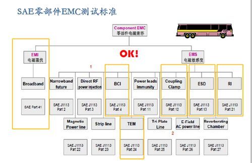 汽车电子emi国际标准（汽车电子emc标准）-图2