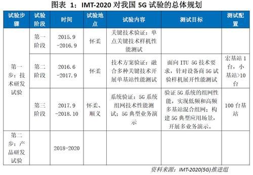 而5g标准制定者（5g标准由哪个组织制定）