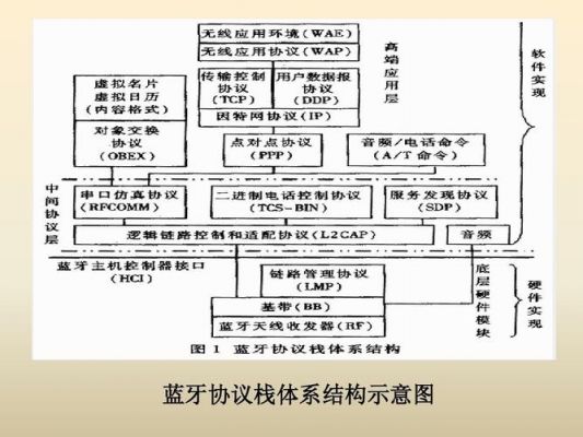 蓝牙协议标准(蓝牙协议规范由哪三个部分组成?)-图2 蓝牙协议标准(蓝牙协议规范由哪三个部分组成?)-图2