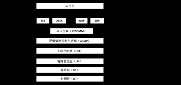 蓝牙协议标准(蓝牙协议规范由哪三个部分组成?)-图3 蓝牙协议标准(蓝牙协议规范由哪三个部分组成?)-图3