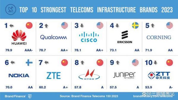 电信设备公司排名（美国电信设备公司）