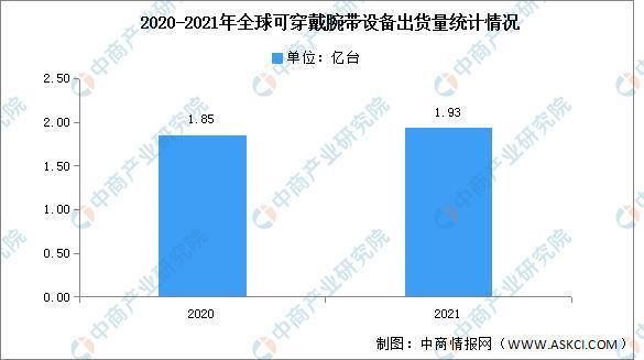 可穿戴设备产产量（可穿戴设备出货量）