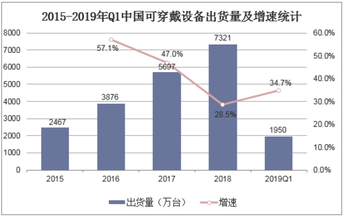可穿戴设备产产量(可穿戴设备出货量)-图3 可穿戴设备产产量(可穿戴设备出货量)-图3