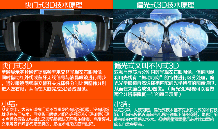 电视快门式3d和偏光式3d买哪个好（快门式3d和偏振光的区别）-图2