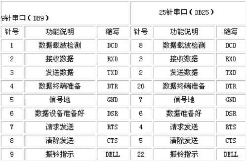 rs232串口接口标准(rs232串口参数)-图3 rs232串口接口标准(rs232串口参数)-图3