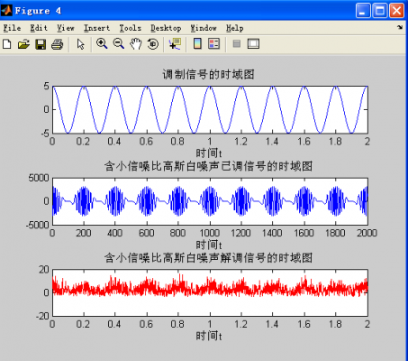 怎么调制高频白噪声（白噪声对调制信号的影响）