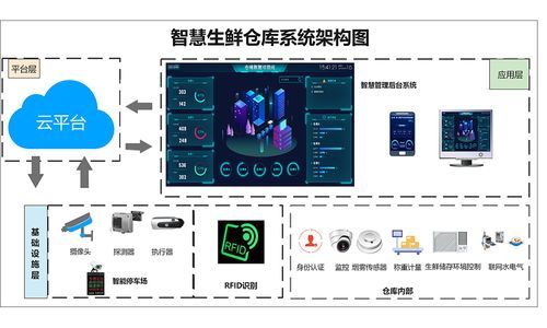 生鲜仓储设备（生鲜仓储系统）