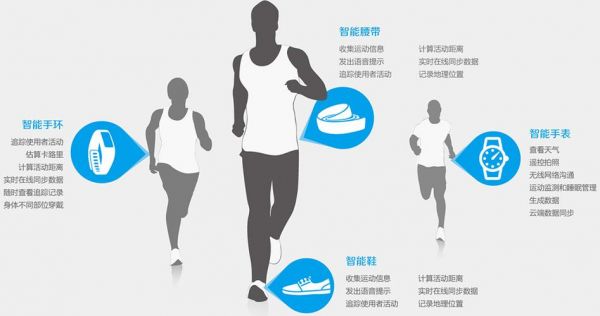 最专业的运动穿戴设备(运动健康添加穿戴设备怎么添加)-图3 最专业的运动穿戴设备(运动健康添加穿戴设备怎么添加)-图3