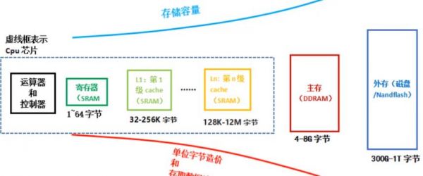寿命最长的存储设备（存储时间最长的存储器）