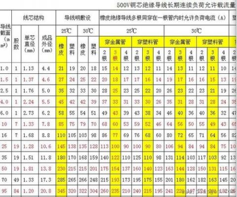 怎么算电线粗细(如何计算电线的粗细)-图2 怎么算电线粗细(如何计算电线的粗细)-图2