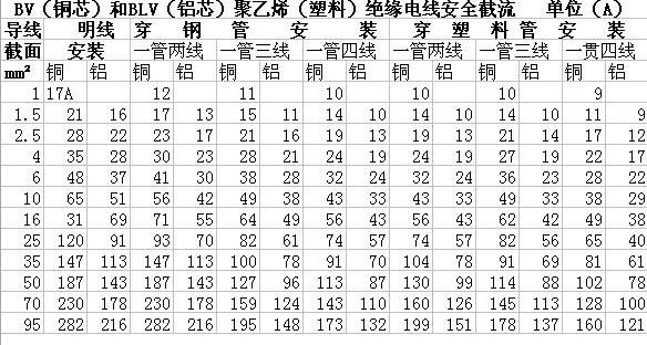 怎么算电线粗细(如何计算电线的粗细)-图1 怎么算电线粗细(如何计算电线的粗细)-图1