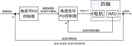包含标准单环PID的词条