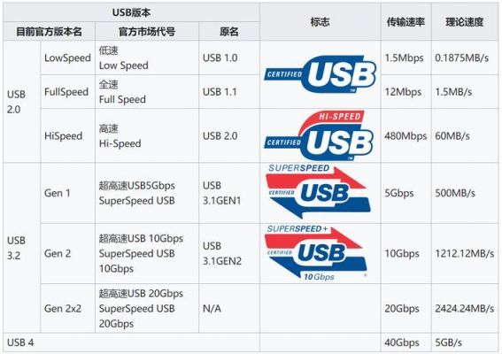 usb3.0标准速率（usb30正常速度多少?）