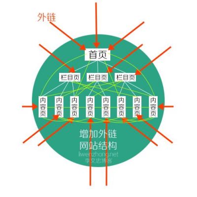 关于内链和外链哪个好看的信息