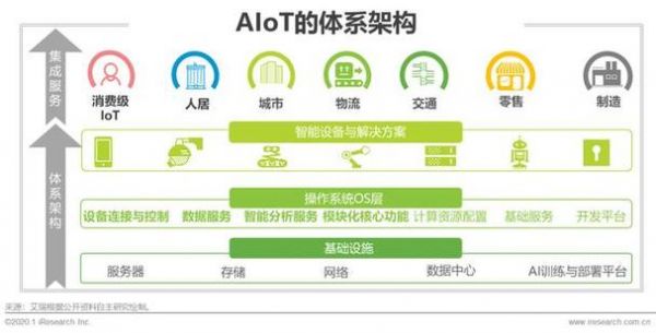 aiot设备商（iiot设备）
