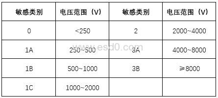 hbm对静电管控标准（hbm静电是什么意思）