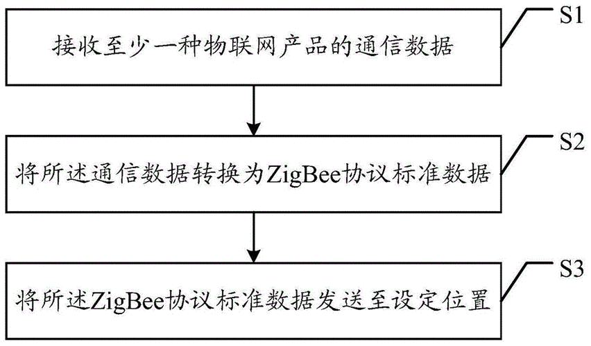 zigbee标准下载（Zigbee协议标准是什么）-图3