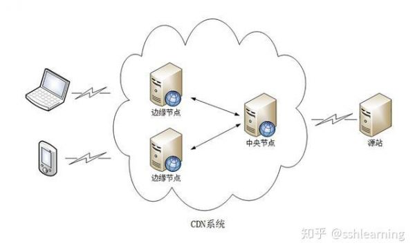 关于cdn边缘节点设备的信息-图1 关于cdn边缘节点设备的信息-图1
