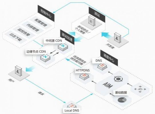 关于cdn边缘节点设备的信息-图2 关于cdn边缘节点设备的信息-图2