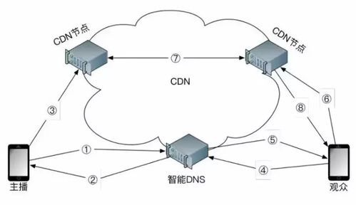 关于cdn边缘节点设备的信息-图3 关于cdn边缘节点设备的信息-图3