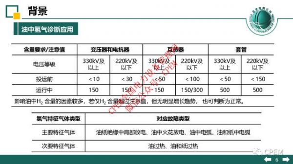 60变压器氢气含量标准（变压器氢气含量超标原因）