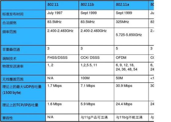 802.11g的标准（80211各标准对比）