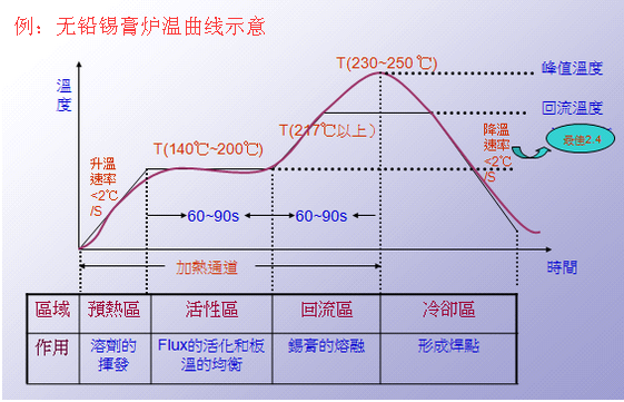 低温锡膏炉温曲线标准（低温锡膏熔点最低温度）