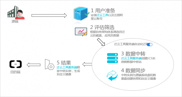 自己怎么移植云os（云迁移标准流程）