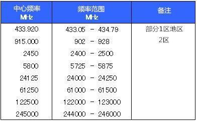 ism频段的无线标准(ism频段主要包括)-图3 ism频段的无线标准(ism频段主要包括)-图3