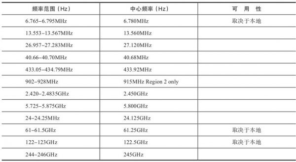 ism频段的无线标准（ism频段主要包括）