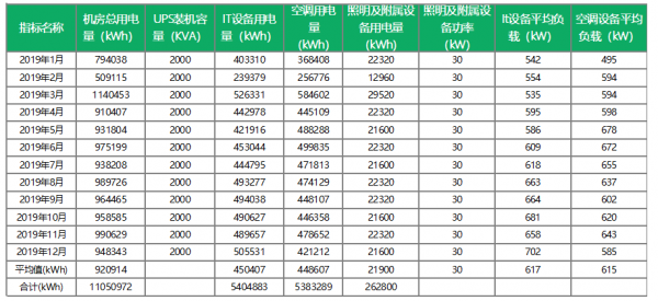机房能耗标准(数据机房能耗指标)-图2 机房能耗标准(数据机房能耗指标)-图2