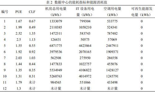 机房能耗标准(数据机房能耗指标)-图3 机房能耗标准(数据机房能耗指标)-图3