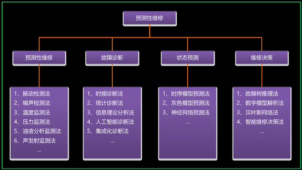 预测性维护标准（预测性维护模型）