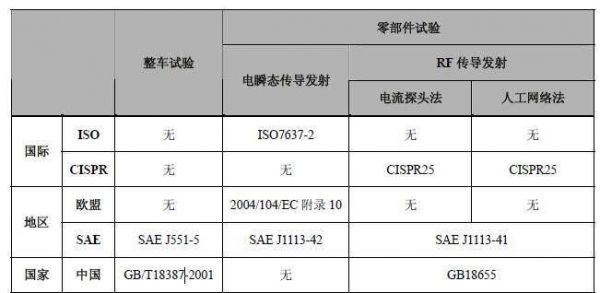 整车emc实验标准(整车emc测试项目)-图2 整车emc实验标准(整车emc测试项目)-图2
