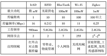 无线充通信协议标准（无线仪表通信协议）