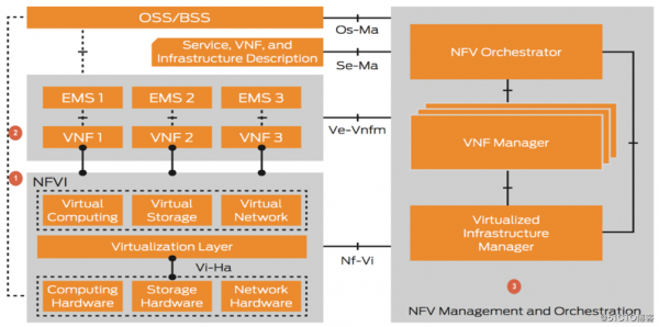 nfv标准（nfv标准架构三大模块）
