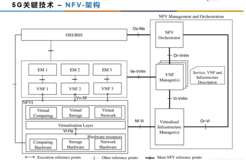 nfv标准（nfv标准架构三大模块）-图3