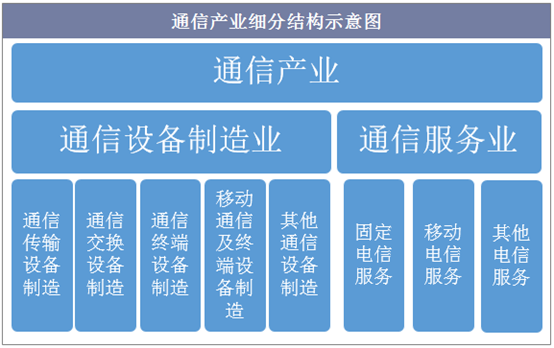 通信行业设备标准(通信行业设备分类)-图2 通信行业设备标准(通信行业设备分类)-图2