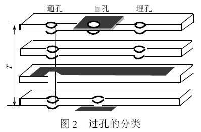 过孔的公差怎么确定(过孔孔径大小)-图2 过孔的公差怎么确定(过孔孔径大小)-图2
