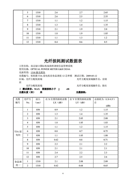 低损耗光纤标准（超低损耗光纤哪一年发明?）