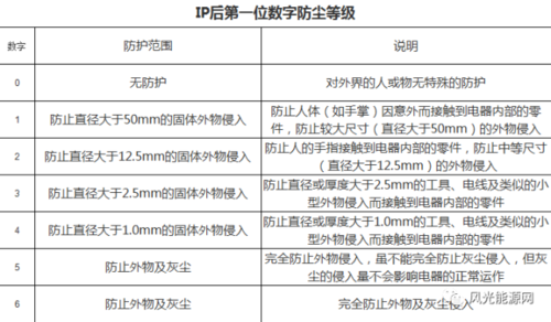ip55防护等级标准(ip55防护等级是防爆吗)-图2 ip55防护等级标准(ip55防护等级是防爆吗)-图2