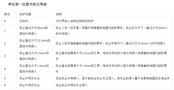 ip55防护等级标准（ip55防护等级是防爆吗）